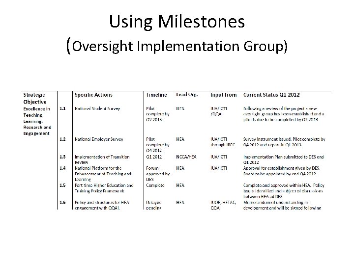 Using Milestones (Oversight Implementation Group) 