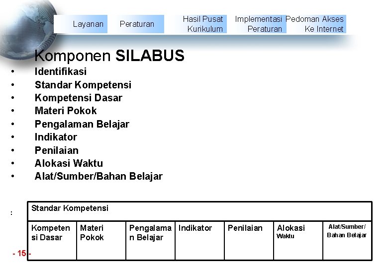 Layanan Peraturan Hasil Pusat Kurikulum Implementasi Pedoman Akses Peraturan Ke Internet Komponen SILABUS •