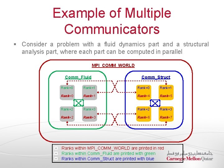 Example of Multiple Communicators § Consider a problem with a fluid dynamics part and