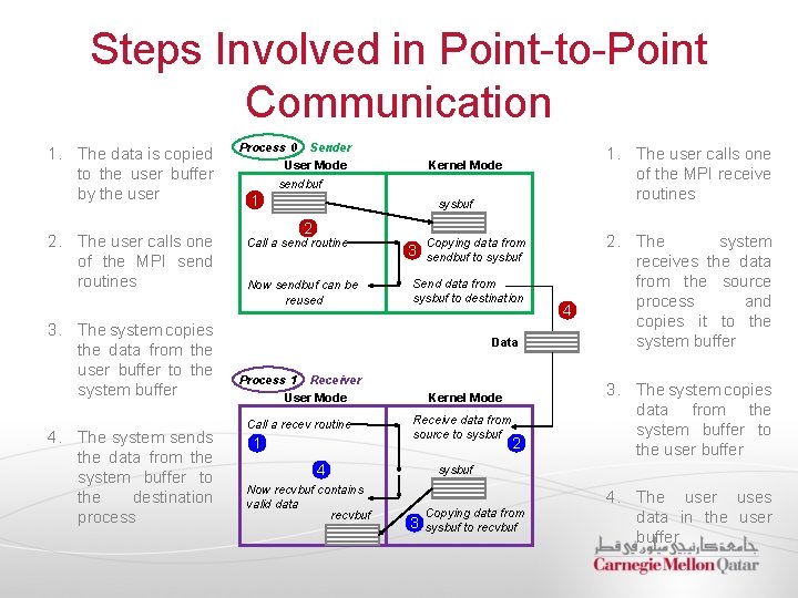Steps Involved in Point-to-Point Communication 1. The data is copied to the user buffer