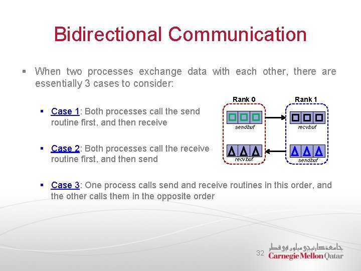 Bidirectional Communication § When two processes exchange data with each other, there are essentially