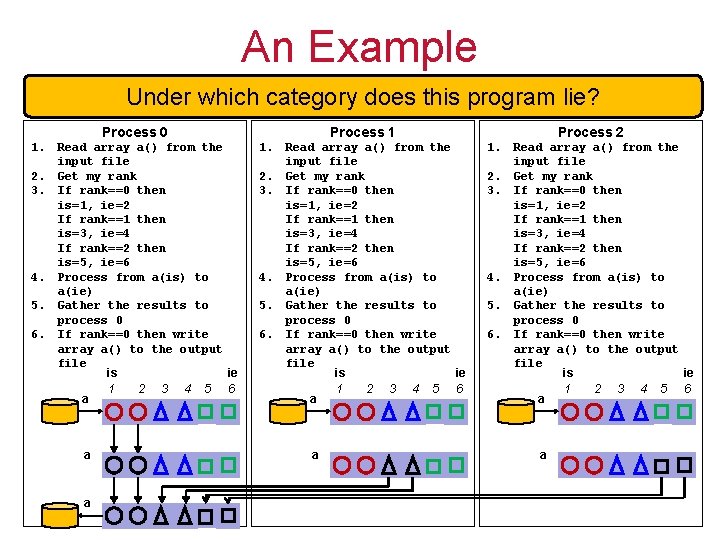 An Example Under which category does this program lie? Process 0 Process 1 Process