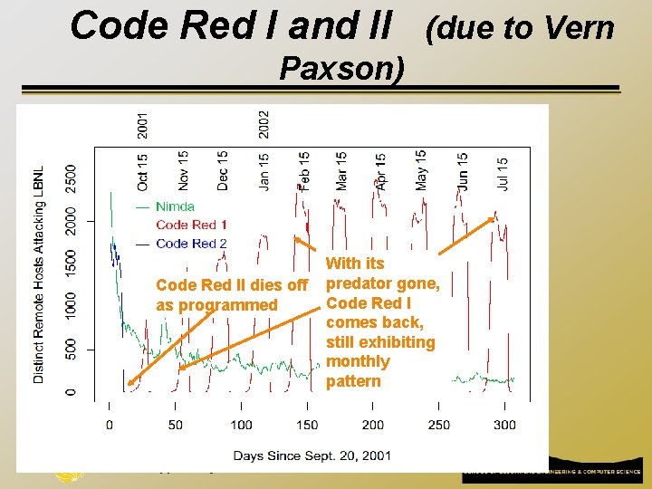 Code Red I and II (due to Vern Paxson) Code Red II dies off