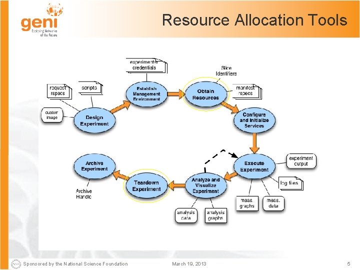Resource Allocation Tools Sponsored by the National Science Foundation March 19, 2013 5 