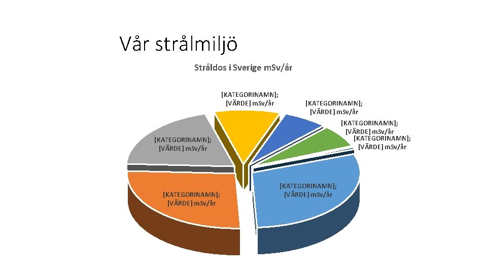 Vår strålmiljö Stråldos i Sverige m. Sv/år [KATEGORINAMN]; [VÄRDE] m. Sv/år 