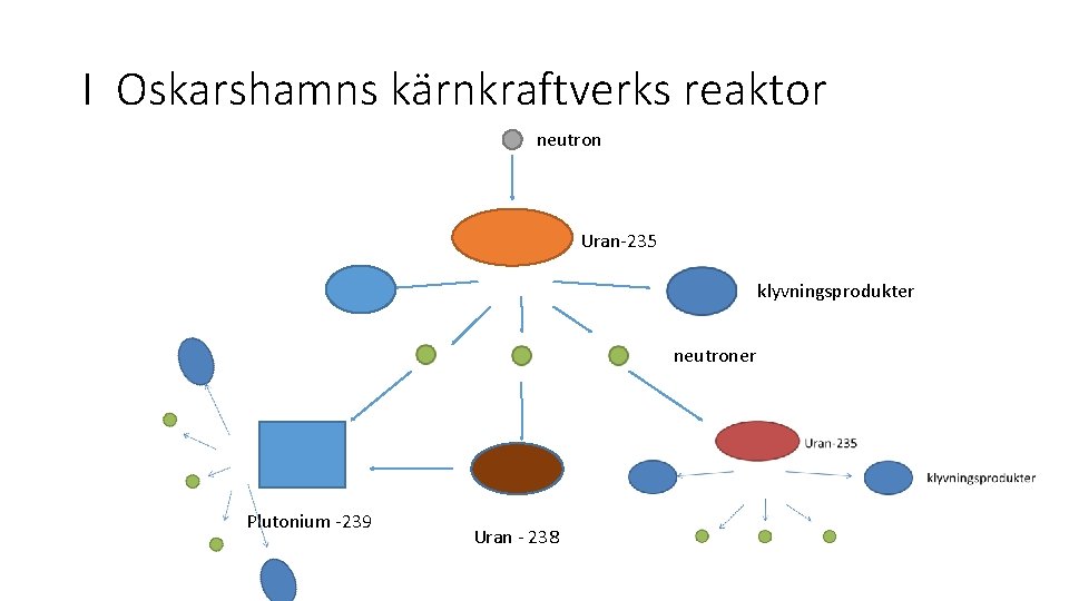 I Oskarshamns kärnkraftverks reaktor neutron Uran-235 klyvningsprodukter neutroner Plutonium -239 Uran - 238 