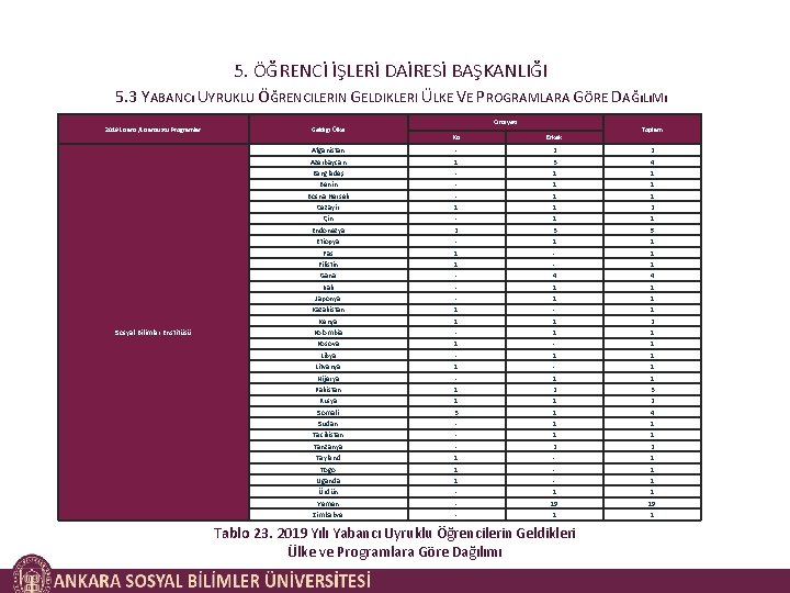 5. ÖĞRENCİ İŞLERİ DAİRESİ BAŞKANLIĞI 5. 3 YABANCı UYRUKLU ÖĞRENCILERIN GELDIKLERI ÜLKE VE PROGRAMLARA