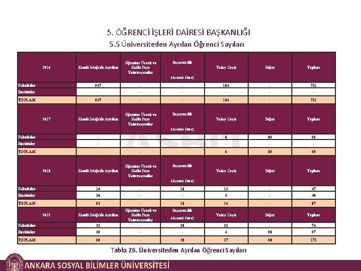 5. ÖĞRENCİ İŞLERİ DAİRESİ BAŞKANLIĞI 5. 5 Üniversiteden Ayrılan Öğrenci Sayıları 2016 Kendi İsteği