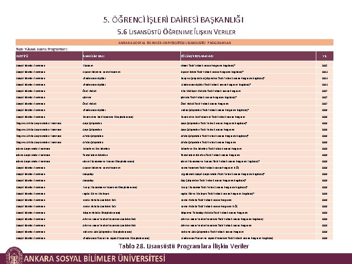 5. ÖĞRENCİ İŞLERİ DAİRESİ BAŞKANLIĞI 5. 6 LISANSÜSTÜ ÖĞRENIME İLIŞKIN VERILER ANKARA SOSYAL BİLİMLER