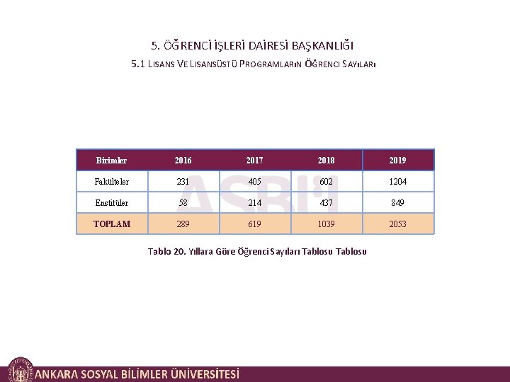 5. ÖĞRENCİ İŞLERİ DAİRESİ BAŞKANLIĞI 5. 1 LISANS VE LISANSÜSTÜ PROGRAMLARıN ÖĞRENCI SAYıLARı Birimler