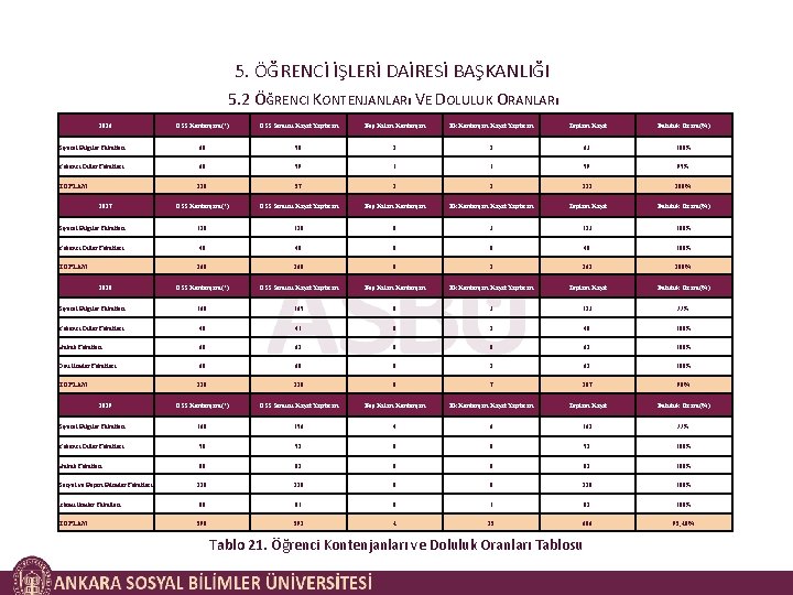 5. ÖĞRENCİ İŞLERİ DAİRESİ BAŞKANLIĞI 5. 2 ÖĞRENCI KONTENJANLARı VE DOLULUK ORANLARı 2016 ÖSS