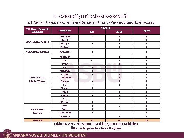 5. ÖĞRENCİ İŞLERİ DAİRESİ BAŞKANLIĞI 5. 3 YABANCı UYRUKLU ÖĞRENCILERIN GELDIKLERI ÜLKE VE PROGRAMLARA