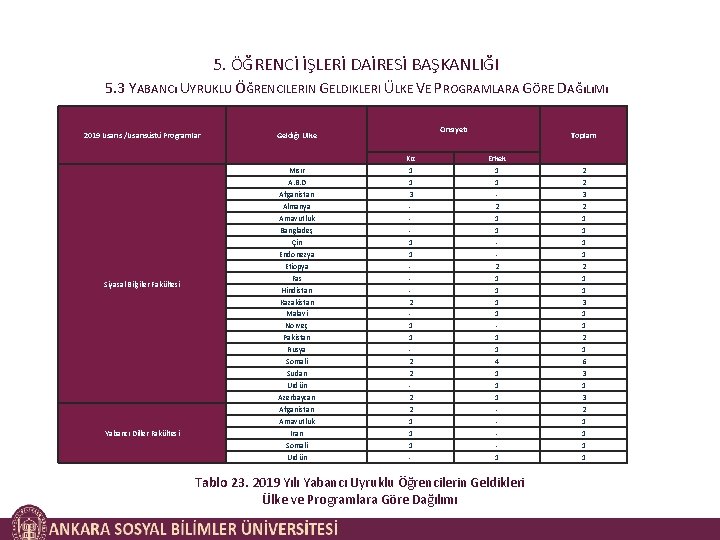 5. ÖĞRENCİ İŞLERİ DAİRESİ BAŞKANLIĞI 5. 3 YABANCı UYRUKLU ÖĞRENCILERIN GELDIKLERI ÜLKE VE PROGRAMLARA