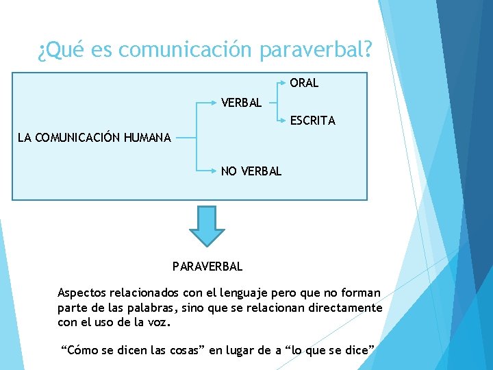 ¿Qué es comunicación paraverbal? ORAL VERBAL ESCRITA LA COMUNICACIÓN HUMANA NO VERBAL PARAVERBAL Aspectos