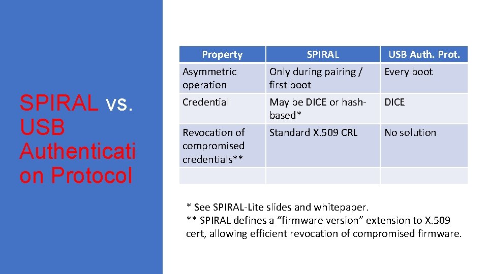 Property SPIRAL vs. USB Authenticati on Protocol SPIRAL USB Auth. Prot. Asymmetric operation Only
