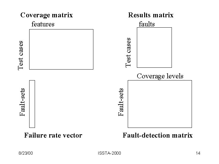 Results matrix faults Test cases Coverage matrix features Fault-sets Coverage levels Failure rate vector