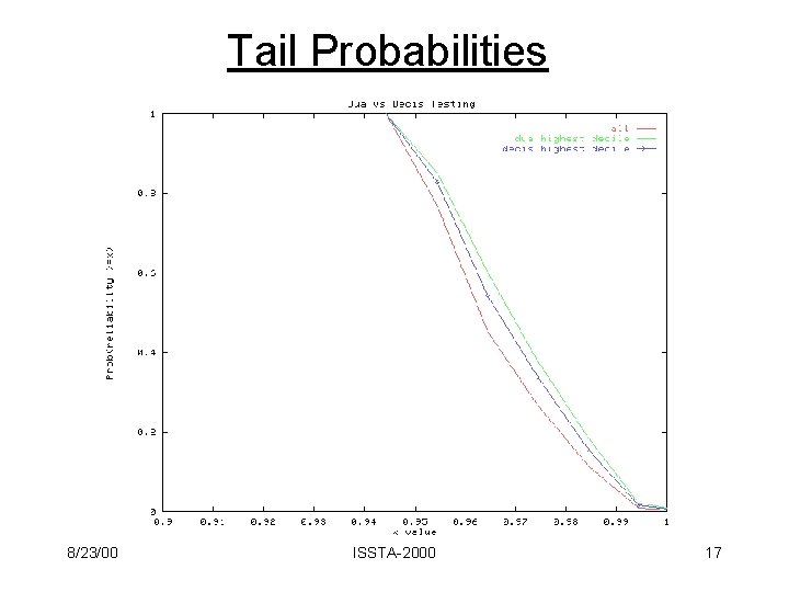 Tail Probabilities 8/23/00 ISSTA-2000 17 