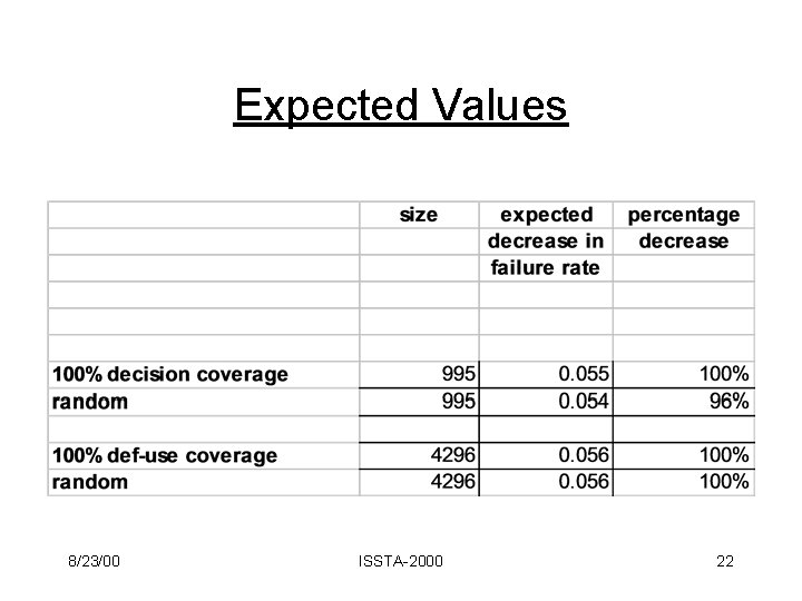 Expected Values 8/23/00 ISSTA-2000 22 