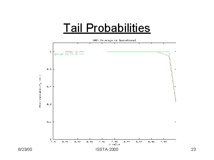 Tail Probabilities 8/23/00 ISSTA-2000 23 
