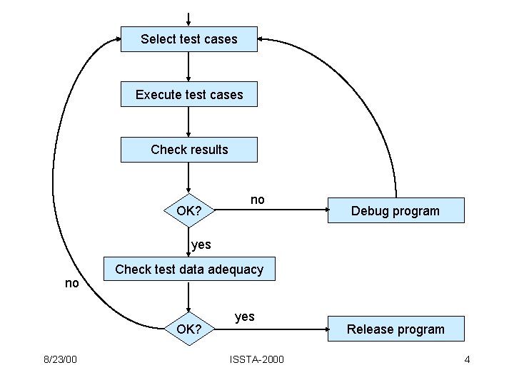 Select test cases Execute test cases Check results OK? no Debug program yes no