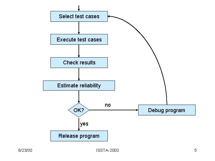 Select test cases Execute test cases Check results Estimate reliability no OK? Debug program