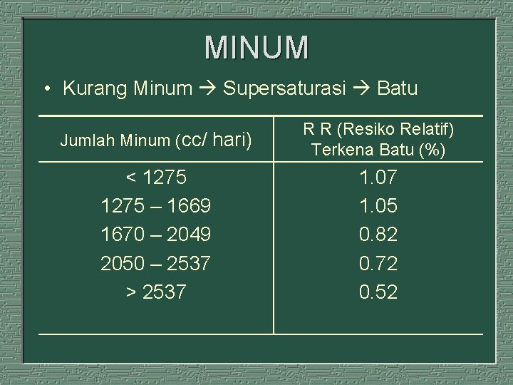 MINUM • Kurang Minum Supersaturasi Batu Jumlah Minum (cc/ hari) R R (Resiko Relatif)