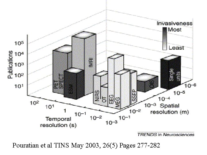 Pouratian et al TINS May 2003, 26(5) Pages 277 -282 