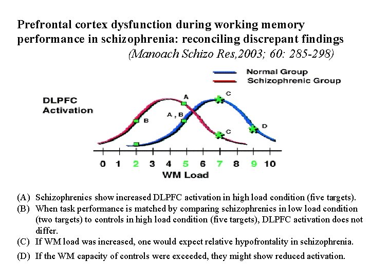 Prefrontal cortex dysfunction during working memory performance in schizophrenia: reconciling discrepant findings (Manoach Schizo