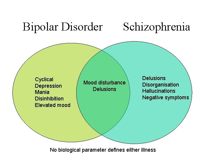 Bipolar Disorder Cyclical Depression Mania Disinhibition Elevated mood Schizophrenia Mood disturbance Delusions Disorganisation Hallucinations