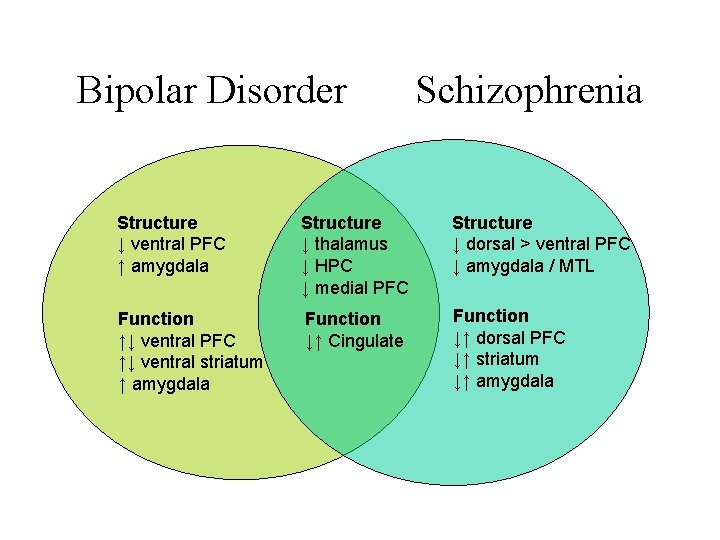 Bipolar Disorder Schizophrenia Structure ↓ ventral PFC ↑ amygdala Structure ↓ thalamus ↓ HPC