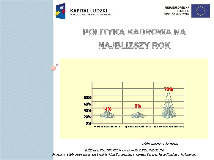 76% 80% 60% 40% 14% 9% 20% 0% wzrost zatrudnienia spadek zatrudnienia utrzymanie zatrudniena