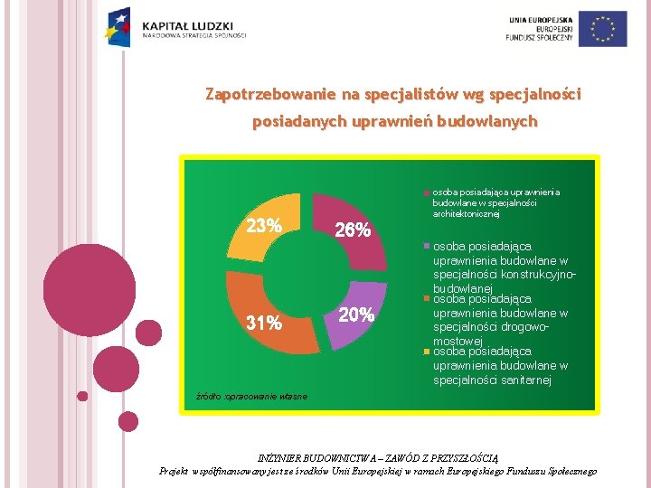 Zapotrzebowanie na specjalistów wg specjalności posiadanych uprawnień budowlanych 23% 31% osoba posiadająca uprawnienia budowlane