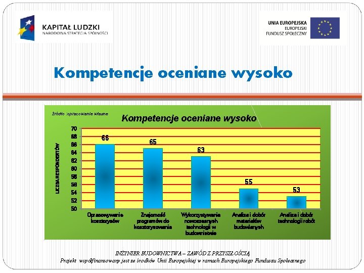 Kompetencje oceniane wysoko źródło : opracowanie własne Kompetencje oceniane wysoko 70 LICZBA RESPONDENTÓW 68