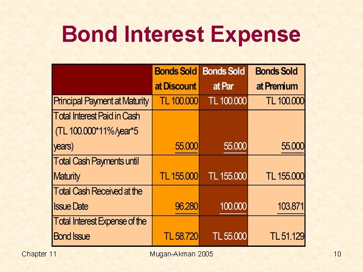 Bond Interest Expense Chapter 11 Mugan-Akman 2005 10 