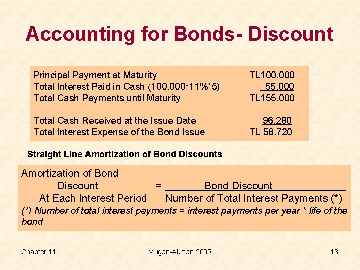 Accounting for Bonds- Discount Principal Payment at Maturity Total Interest Paid in Cash (100.