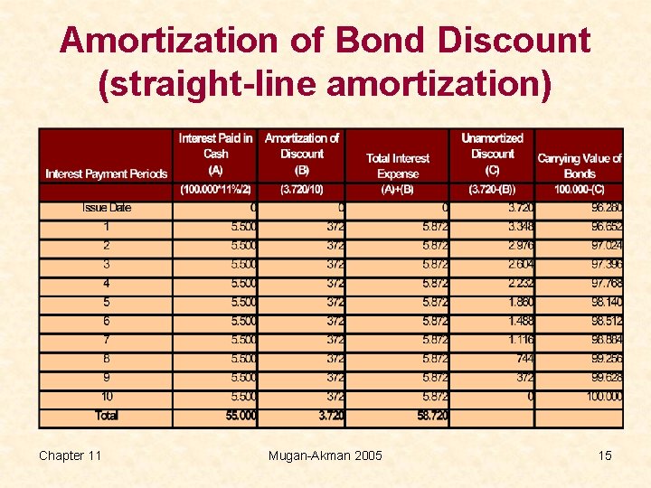 Amortization of Bond Discount (straight-line amortization) Chapter 11 Mugan-Akman 2005 15 