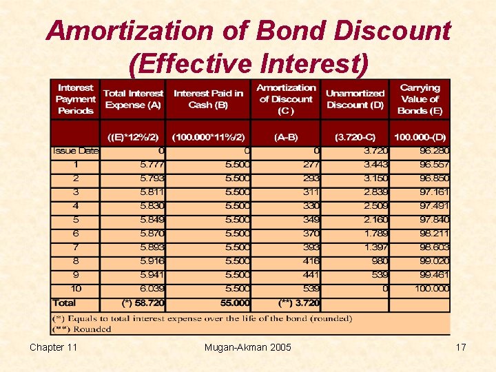 Amortization of Bond Discount (Effective Interest) Chapter 11 Mugan-Akman 2005 17 