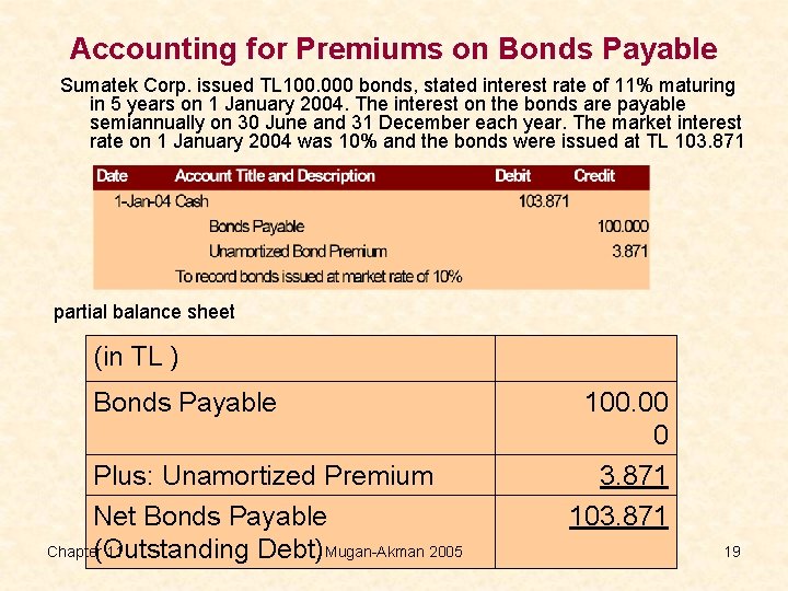 Accounting for Premiums on Bonds Payable Sumatek Corp. issued TL 100. 000 bonds, stated