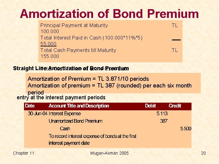 Amortization of Bond Premium Principal Payment at Maturity 100. 000 Total Interest Paid in