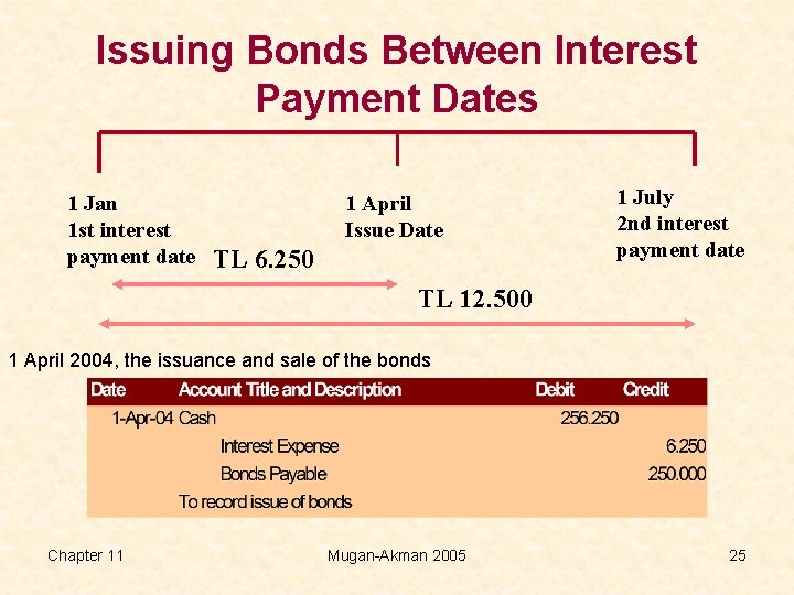 Issuing Bonds Between Interest Payment Dates 1 Jan 1 st interest payment date 1