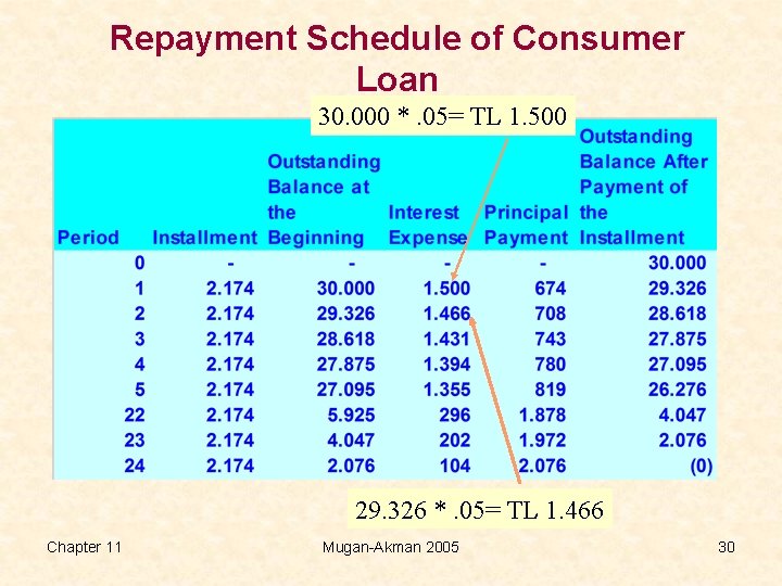 Repayment Schedule of Consumer Loan 30. 000 *. 05= TL 1. 500 29. 326