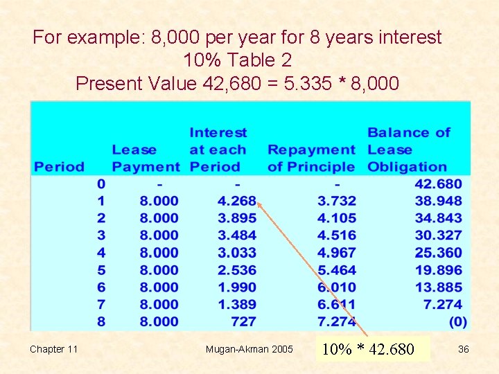 For example: 8, 000 per year for 8 years interest 10% Table 2 Present