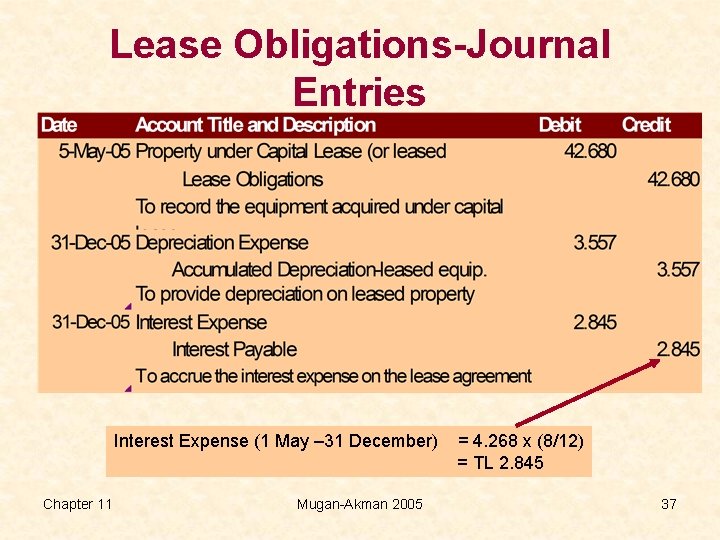 Lease Obligations-Journal Entries Interest Expense (1 May – 31 December) Chapter 11 Mugan-Akman 2005