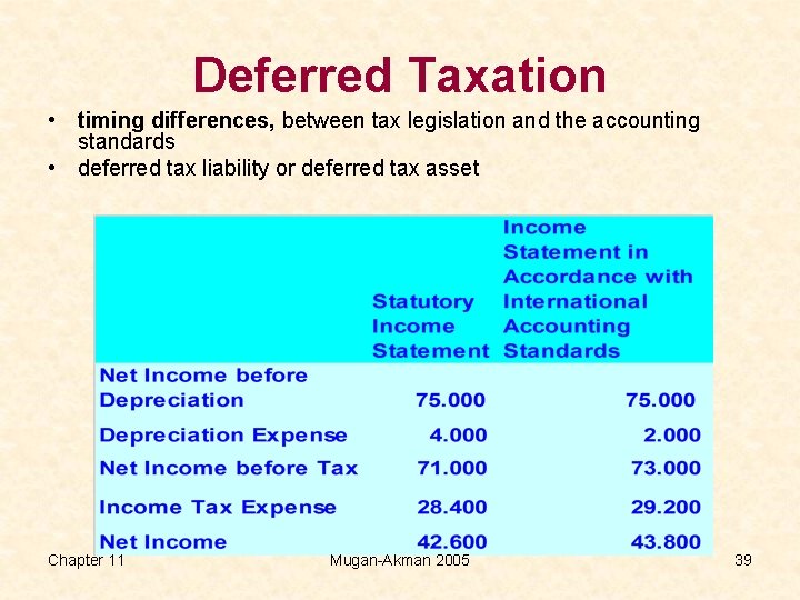 Deferred Taxation • timing differences, between tax legislation and the accounting standards • deferred