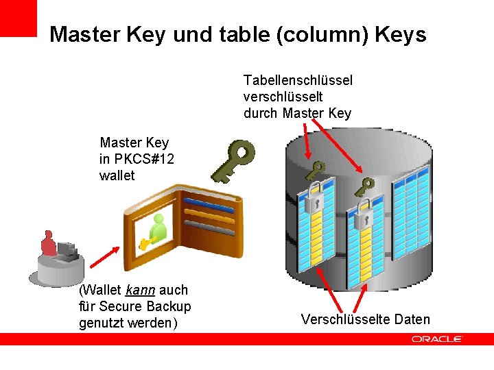 Master Key und table (column) Keys Tabellenschlüssel verschlüsselt durch Master Key in PKCS#12 wallet