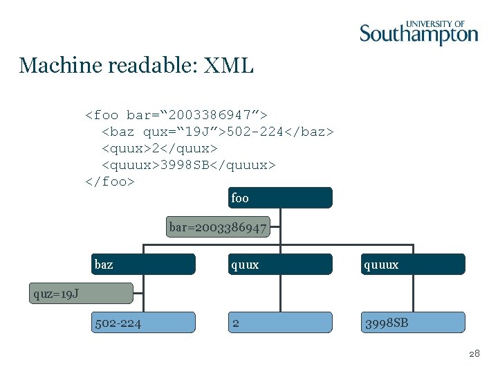 Machine readable: XML <foo bar=“ 2003386947”> <baz qux=“ 19 J”>502 -224</baz> <quux>2</quux> <quuux>3998 SB</quuux>