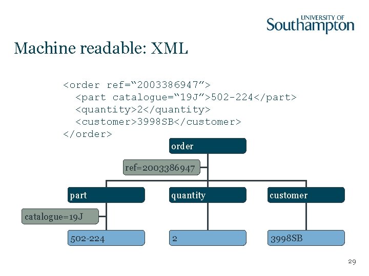 Machine readable: XML <order ref=“ 2003386947”> <part catalogue=“ 19 J”>502 -224</part> <quantity>2</quantity> <customer>3998 SB</customer>