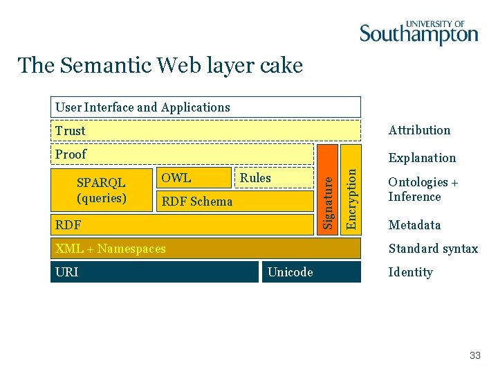 The Semantic Web layer cake User Interface and Applications Proof Explanation SPARQL (queries) OWL
