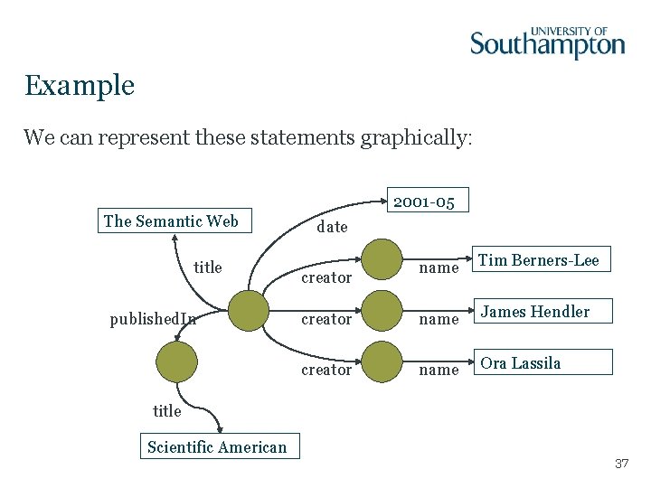 Example We can represent these statements graphically: 2001 -05 The Semantic Web title published.