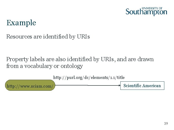 Example Resources are identified by URIs Property labels are also identified by URIs, and